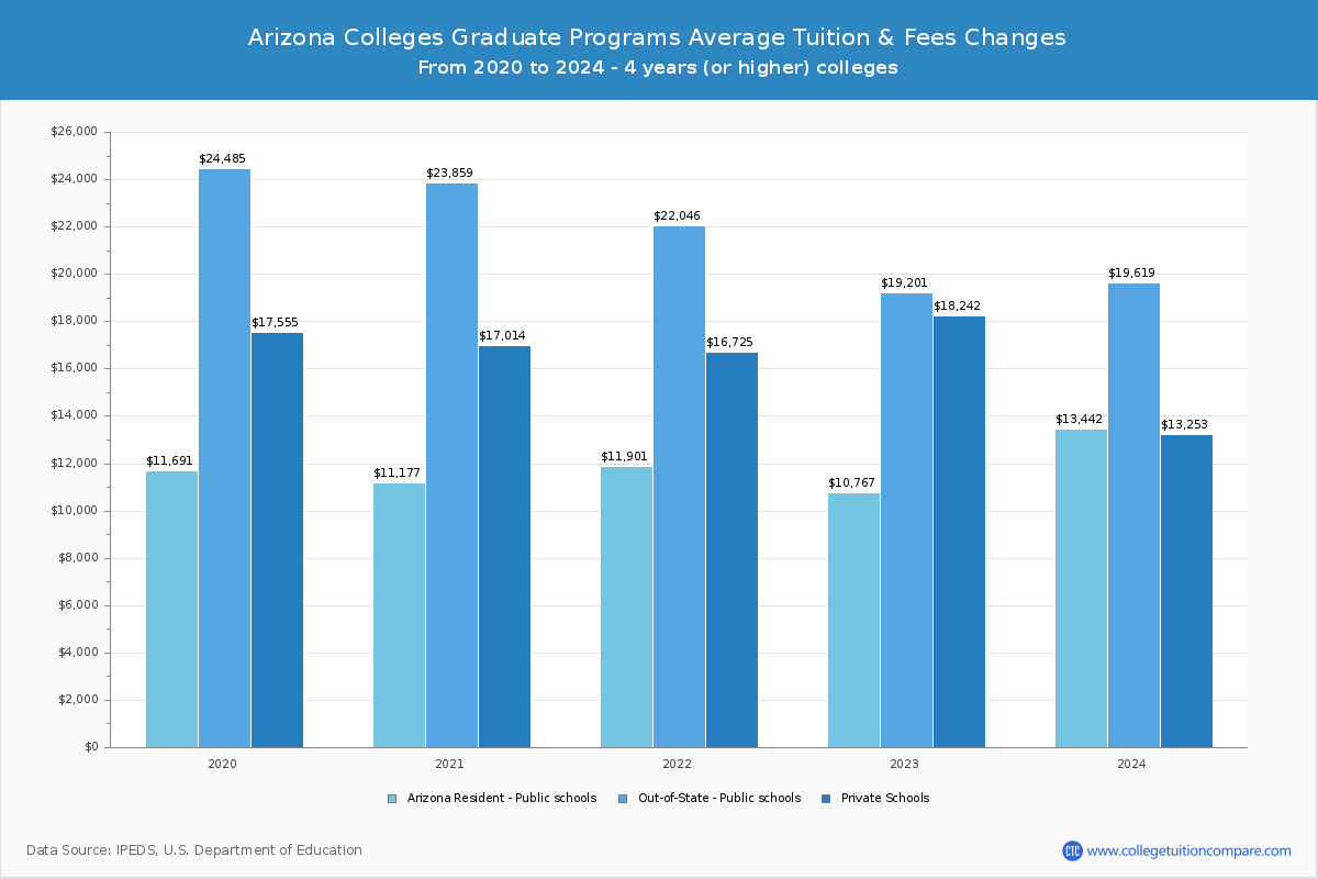 Arizona 4-Year Colleges Graduate Tuition and Fees Chart